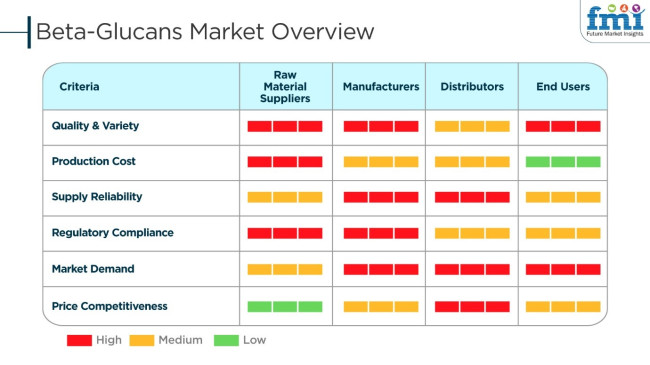 Beta Glucans Market